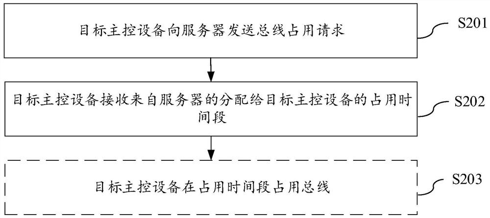 存储介质、电子设备、总线资源分配方法及装置