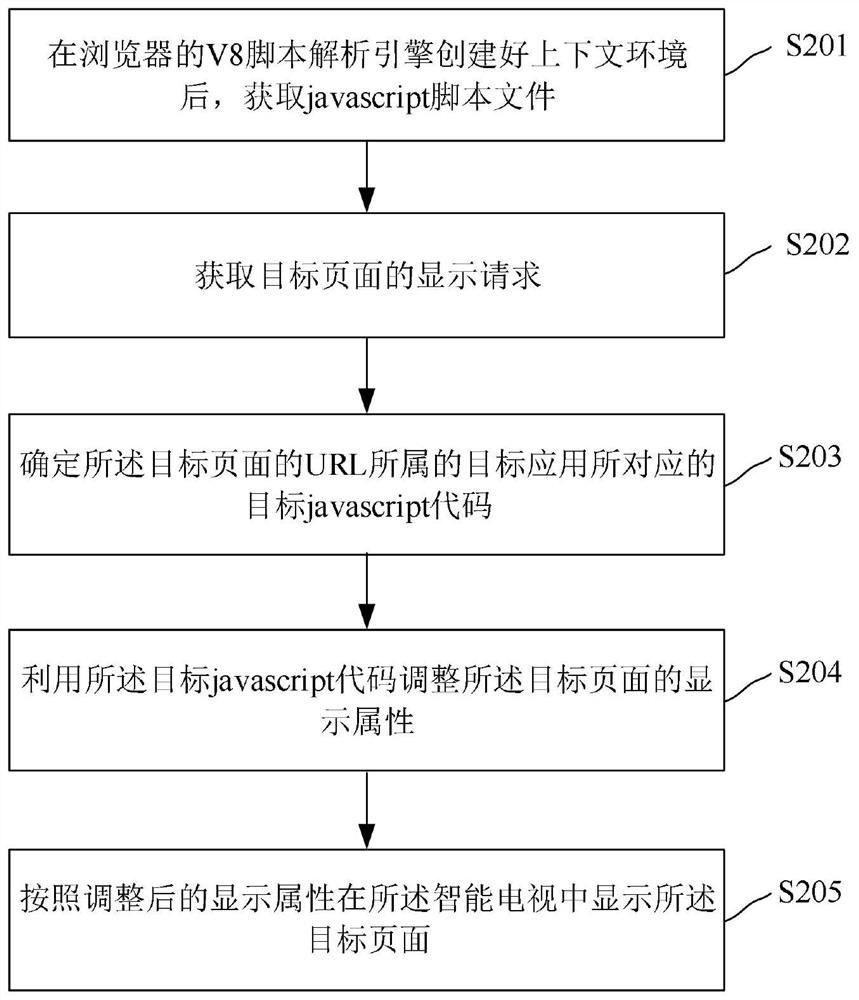 一种智能电视的页面显示方法和装置