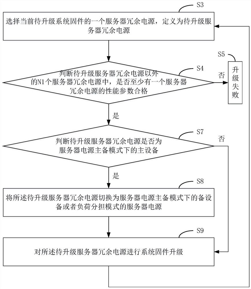 一种服务器冗余电源系统固件升级方法及系统