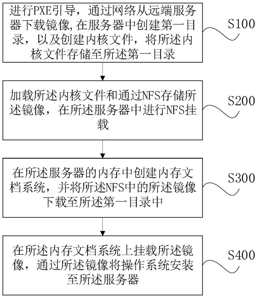 一种基于NFS灌装操作系统的方法、系统及介质