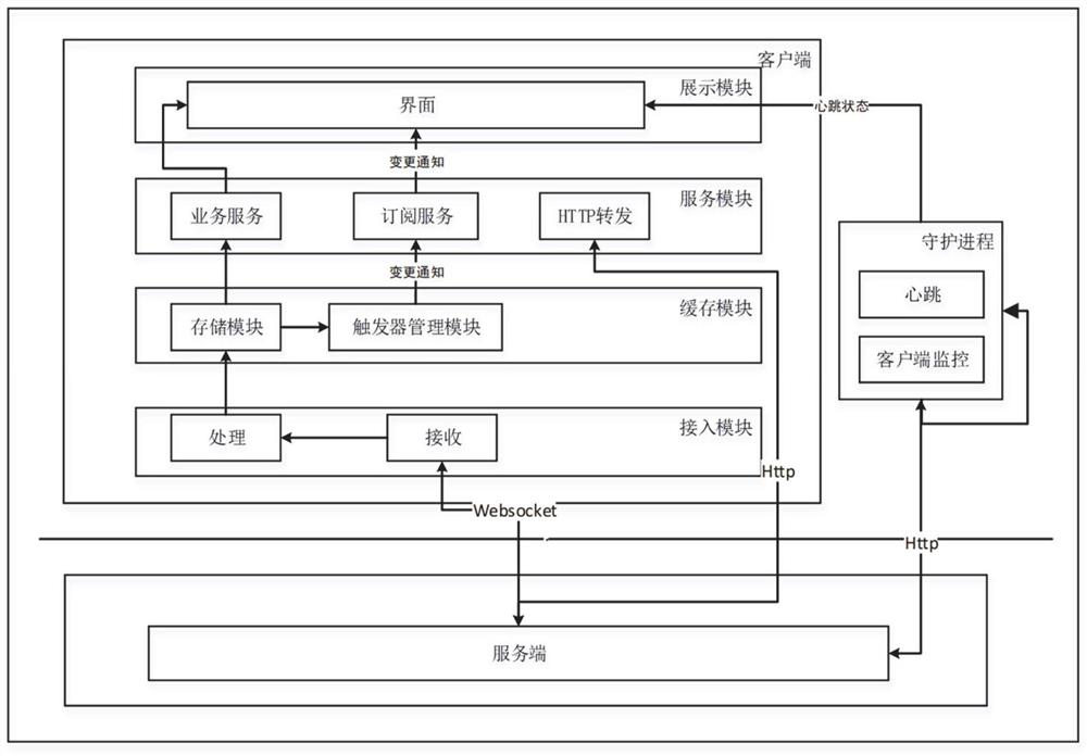 一种水平扩展的客户端系统