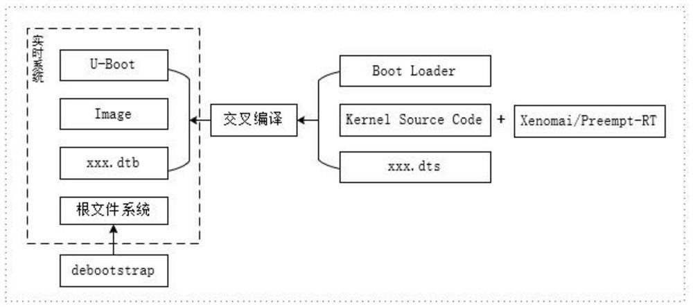 一种基于多核ARM的Linux实时改造方法