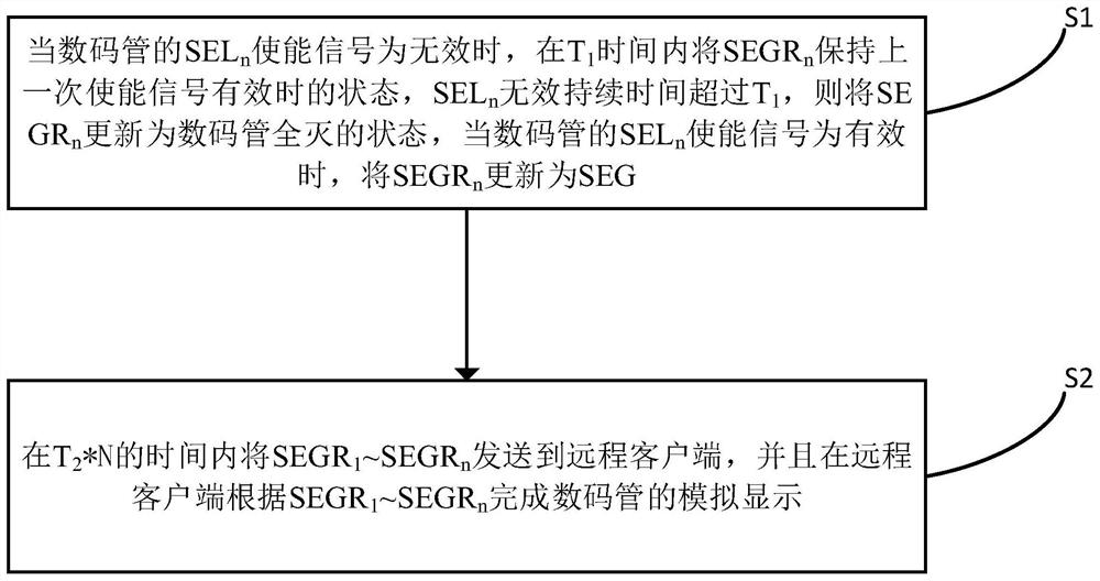 一种数码管动态扫描远程实时同步模拟显示的方法