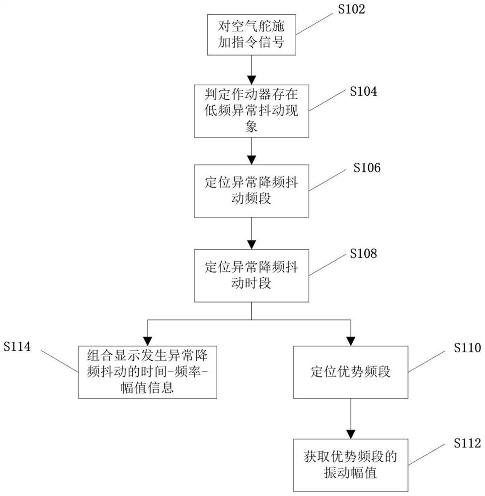 空气舵异常降频抖动分析方法与系统