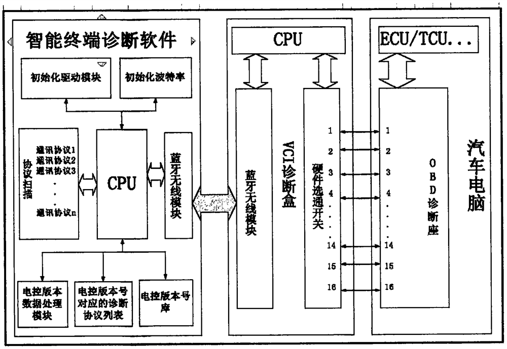 一种智能扫描识别汽车电控系统的方法