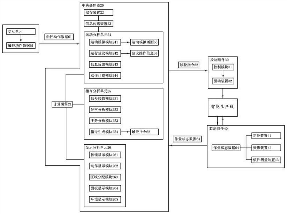 基于数字孪生的智能生产线触控系统及方法