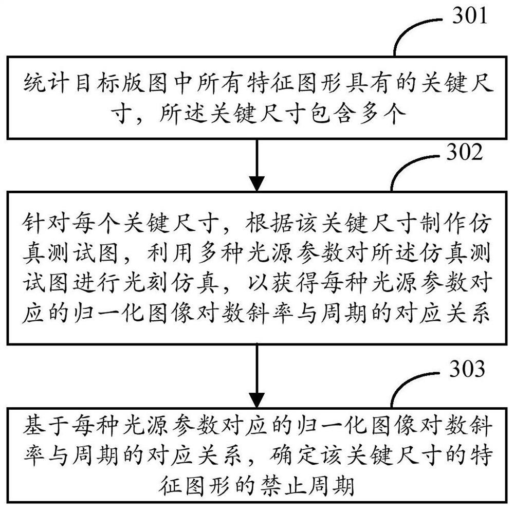 一种光刻工艺禁止周期确定方法及装置