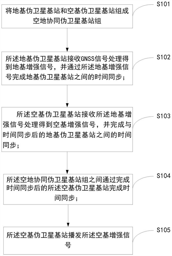 伪卫星导航信号增强系统及方法