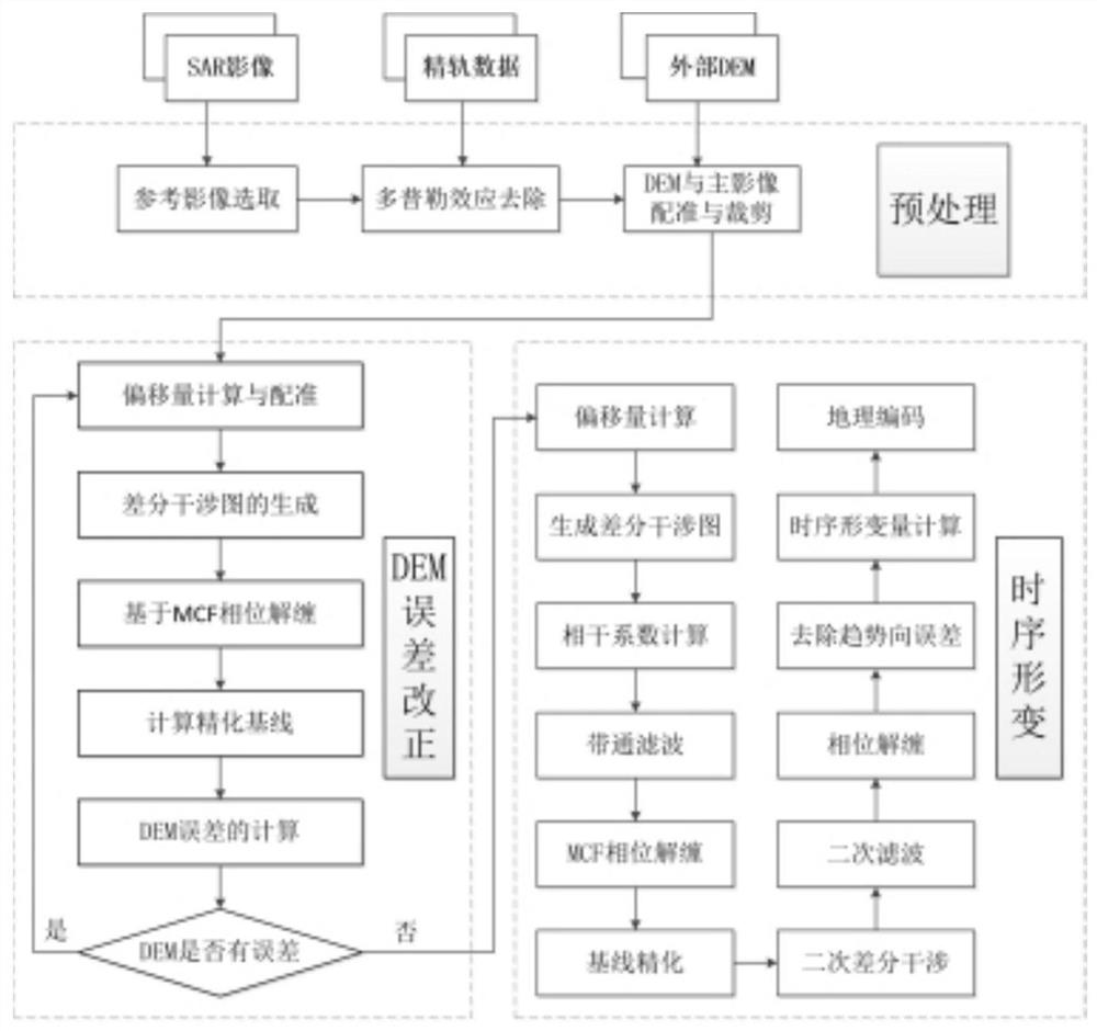 一种基于时序InSAR技术的膨胀土区域地表形变监测方法