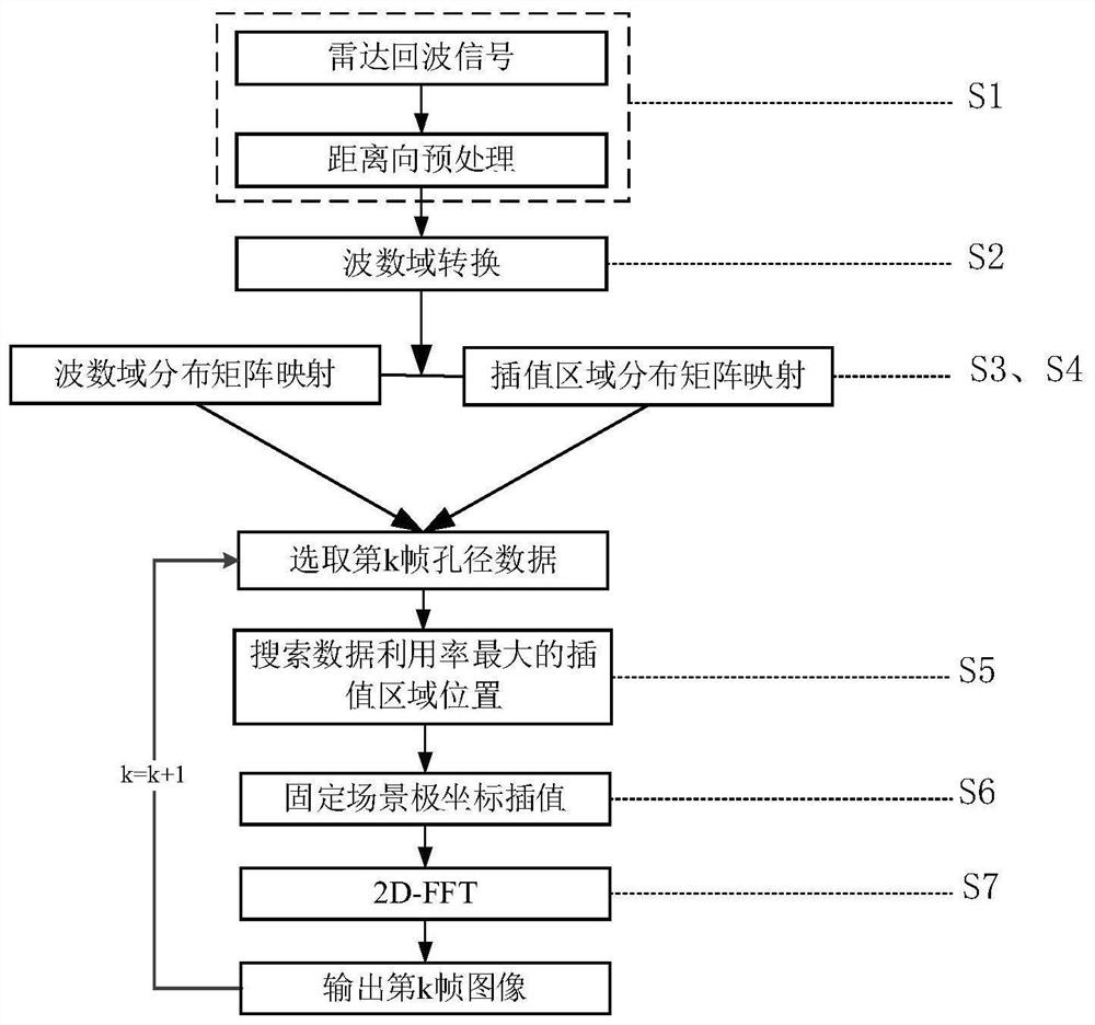 一种用于曲线合成孔径雷达的成像方法