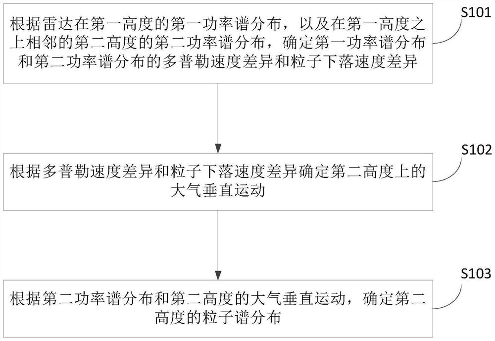 粒子谱分布的确定方法、装置、存储介质及程序产品