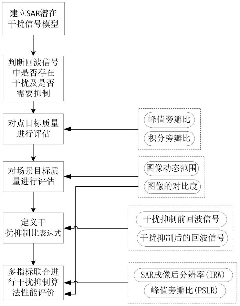 P波段SAR干扰抑制算法的性能评价方法、系统及介质