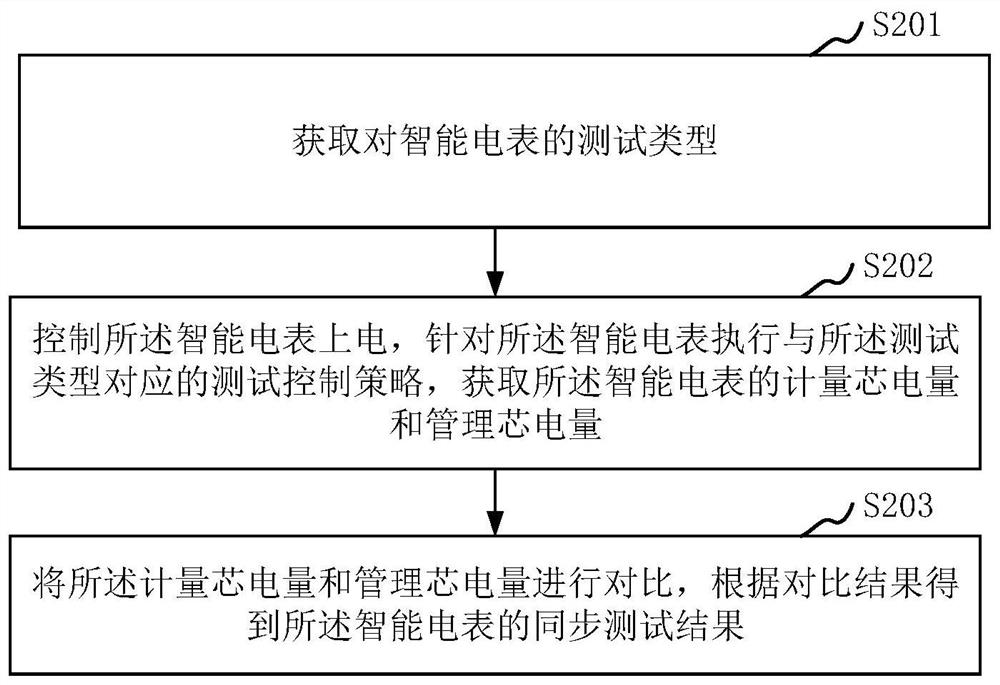 双芯智能电表的同步测试方法、装置、设备和介质