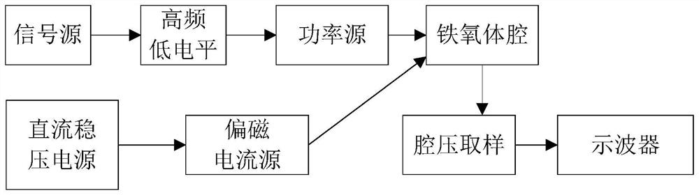 一种铁氧体高频加载腔偏磁曲线测试装置及方法