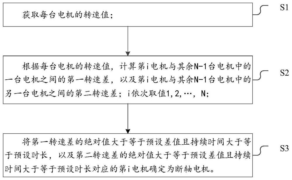 电机断轴的检测方法、系统、工业控制设备及存储介质