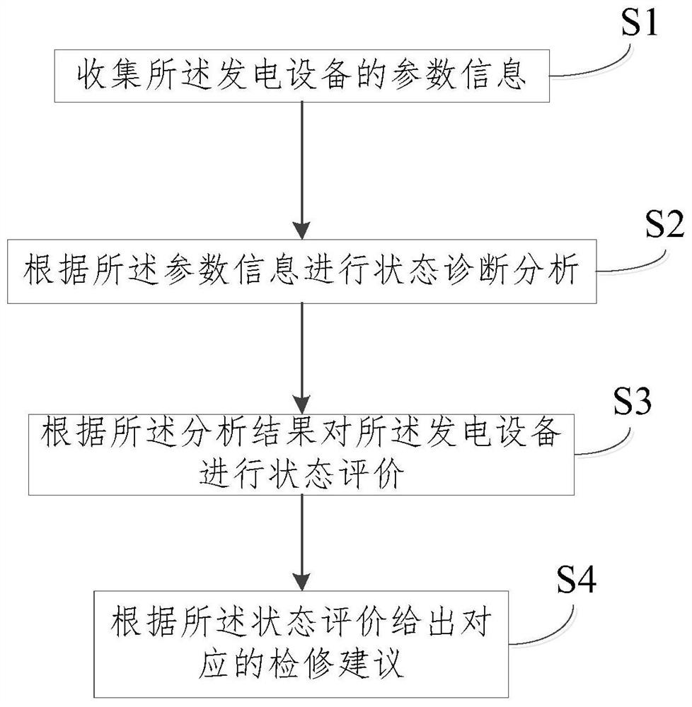 一种发电设备的状态维修系统及状态检测方法