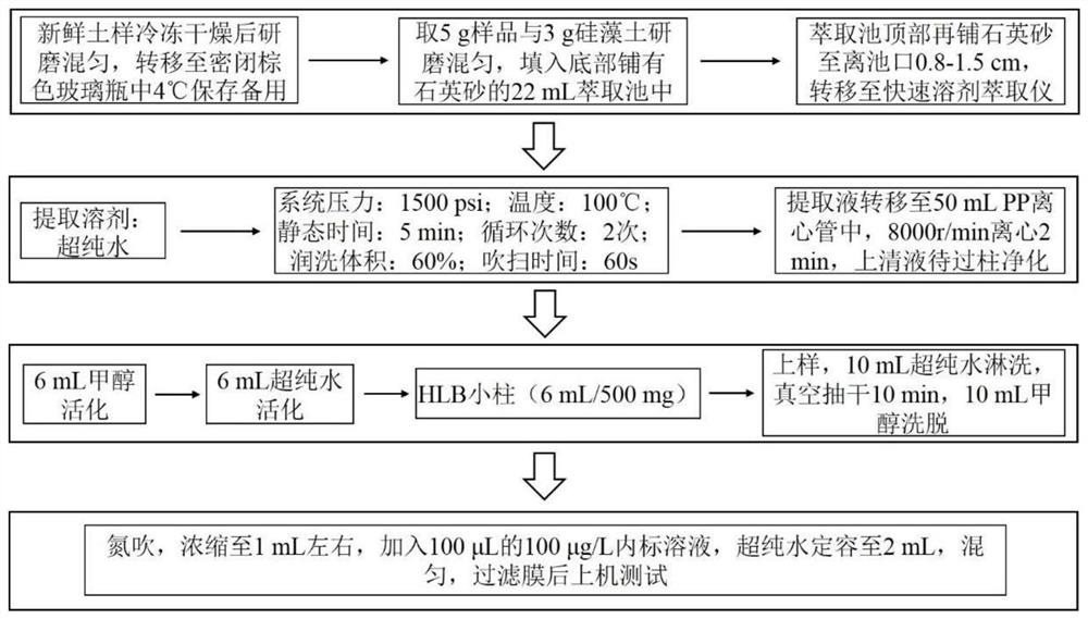 一种水溶剂提取测定固态环境样品中磺胺类抗生素的方法