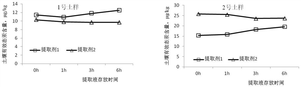 一种土壤生物有效态汞的检测方法