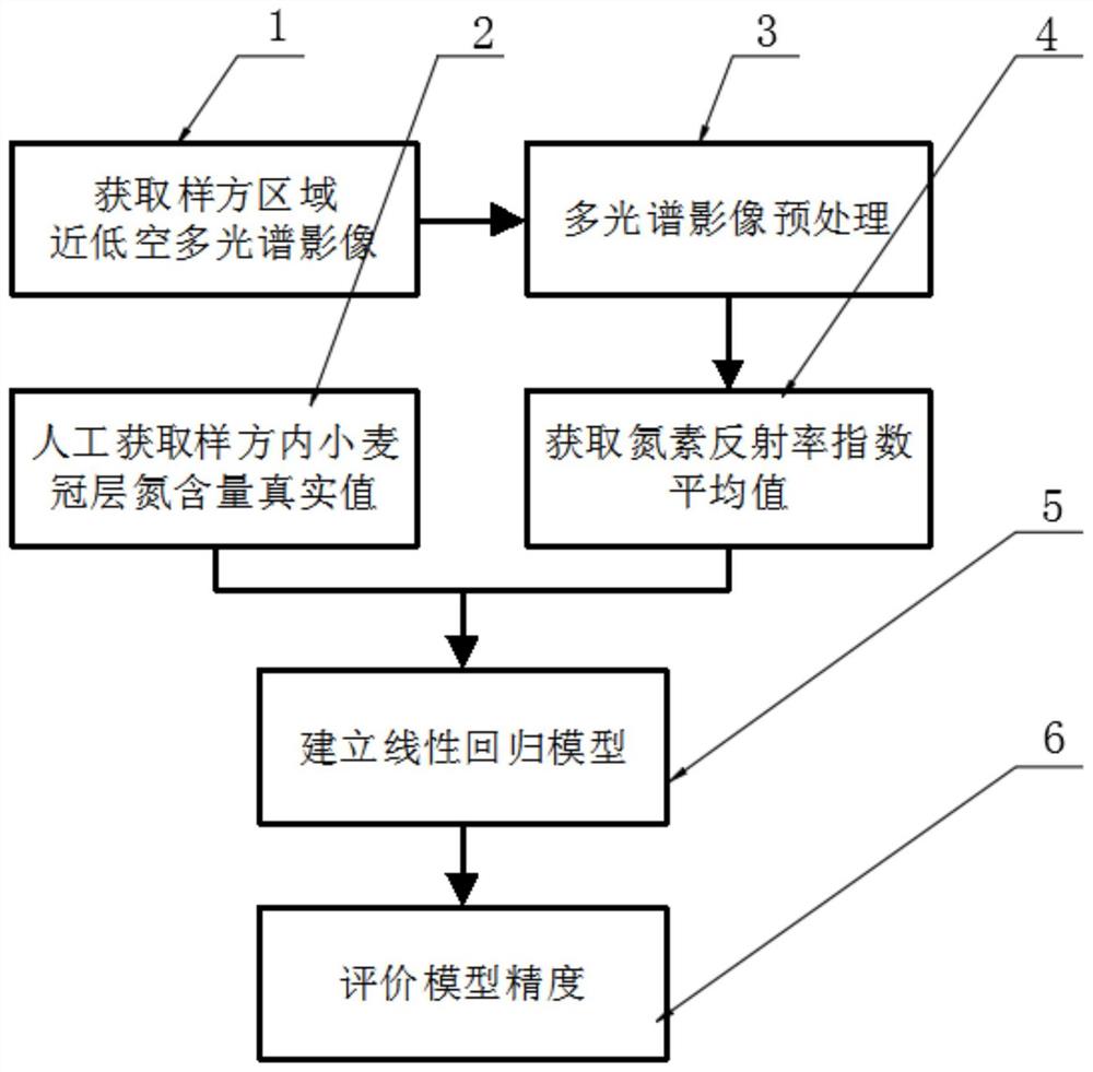 一种基于多源遥感数据的小麦冠层氮含量监测方法