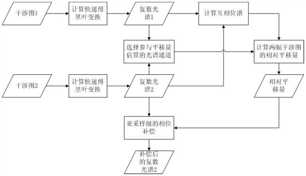 傅里叶变换光谱仪的干涉图亚采样级对齐方法及系统