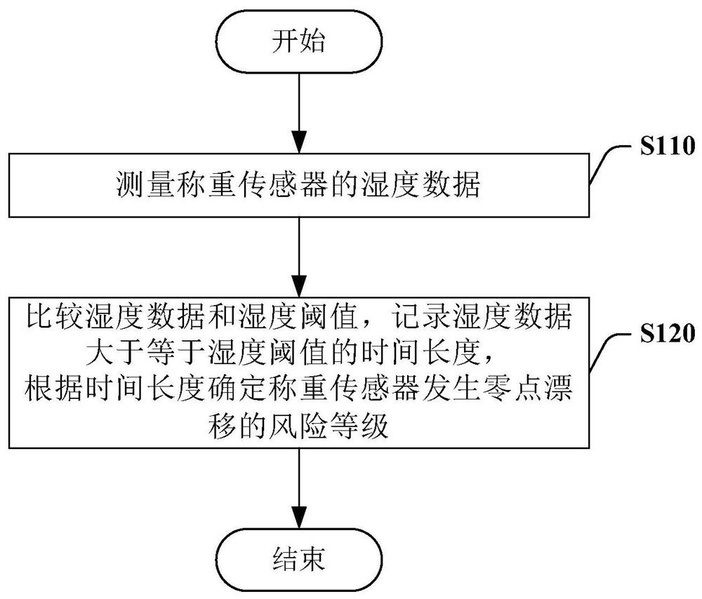 高空作业平台称重传感器的零漂检测方法和系统