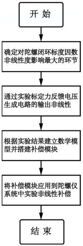 一种基于测控电路的硅微陀螺标度因数非线性补偿方法