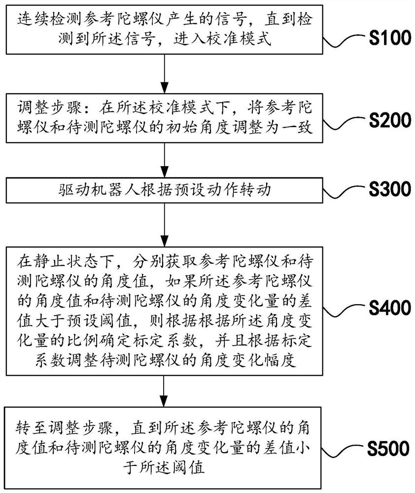 扫地机器人陀螺仪标定方法、装置、计算机设备及存储器