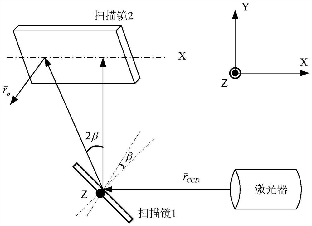 适用于全物理仿真的卫星视线指向模拟方法及系统