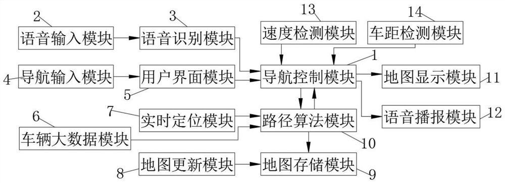 一种基于车辆大数据的车辆导航辅助系统