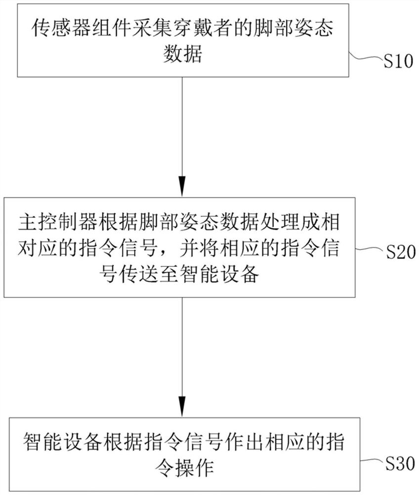 基于脚部姿态交互的控制方法