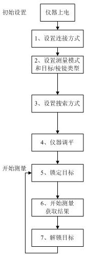 一种封闭狭长环境的全站仪远程控制方法