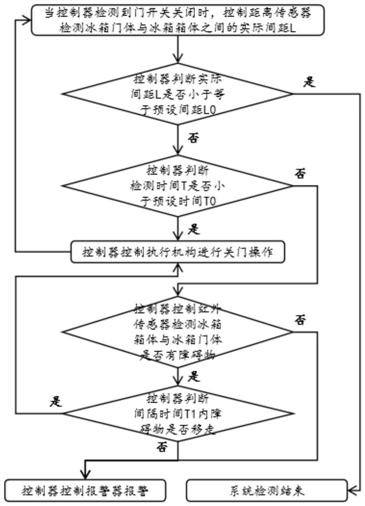 一种冰箱门体关闭检测方法