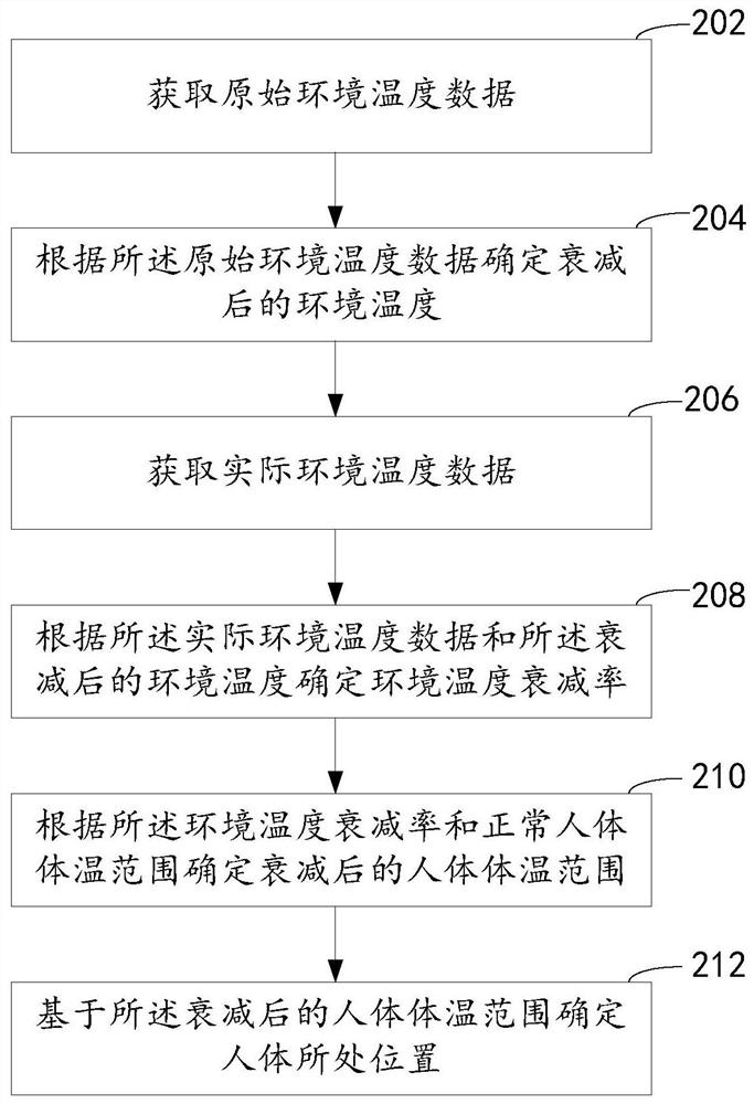 一种检测人体位置的方法、装置和空调设备