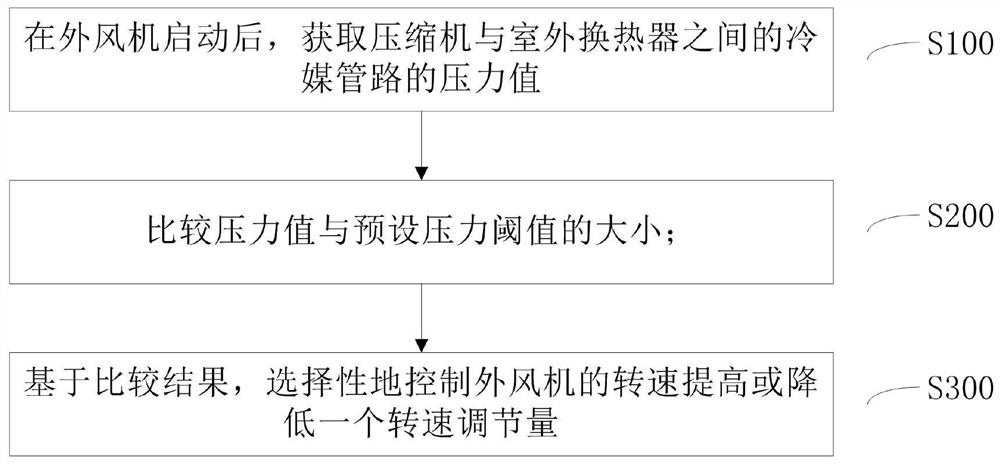 空调外风机的转速控制方法