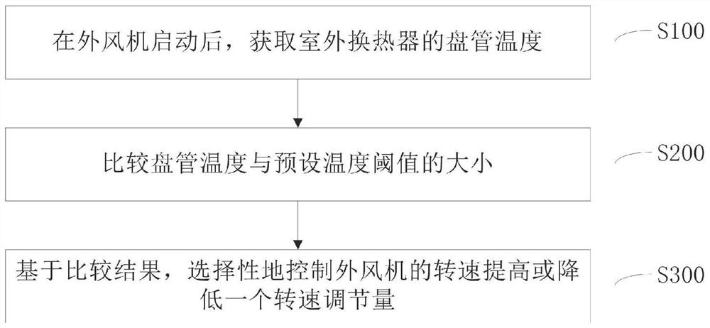 空调外风机的转速控制方法