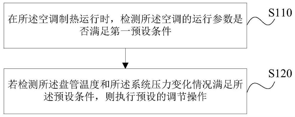 一种空调控制方法、装置、存储介质及空调