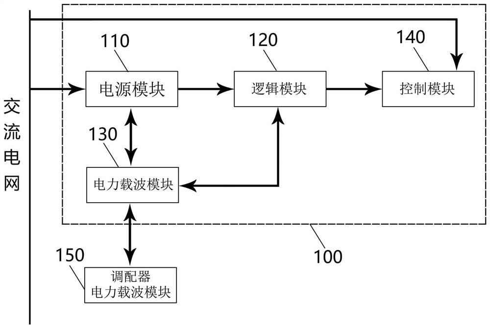 一种电力载波调温器及其工作方法