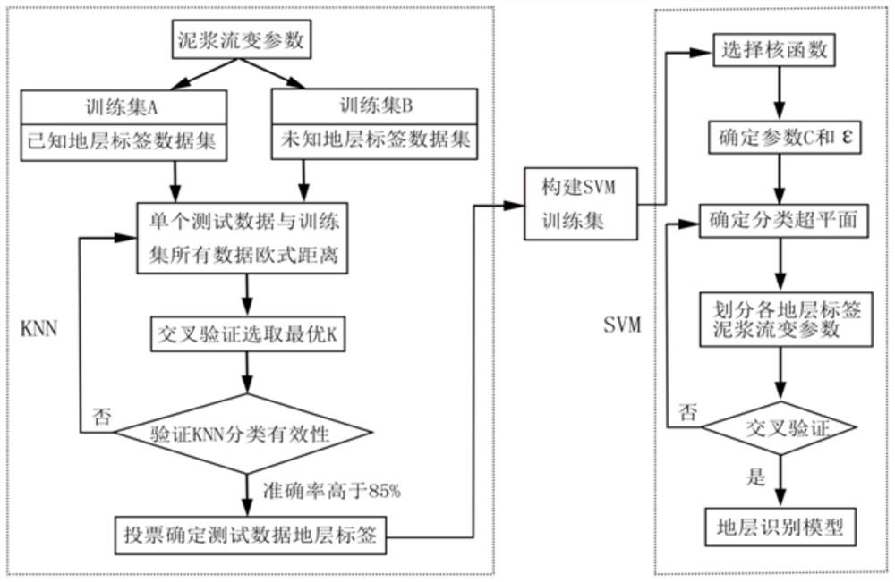 基于非开挖泥浆流变参数弱监督机器学习的地层识别方法