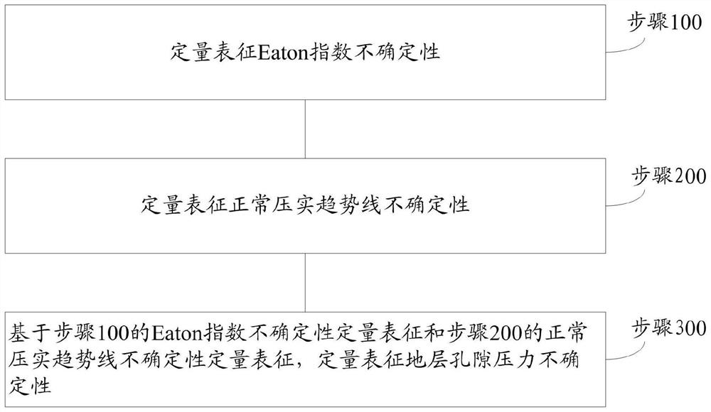 一种考虑模型参数不确定性的地层孔隙压力预测方法