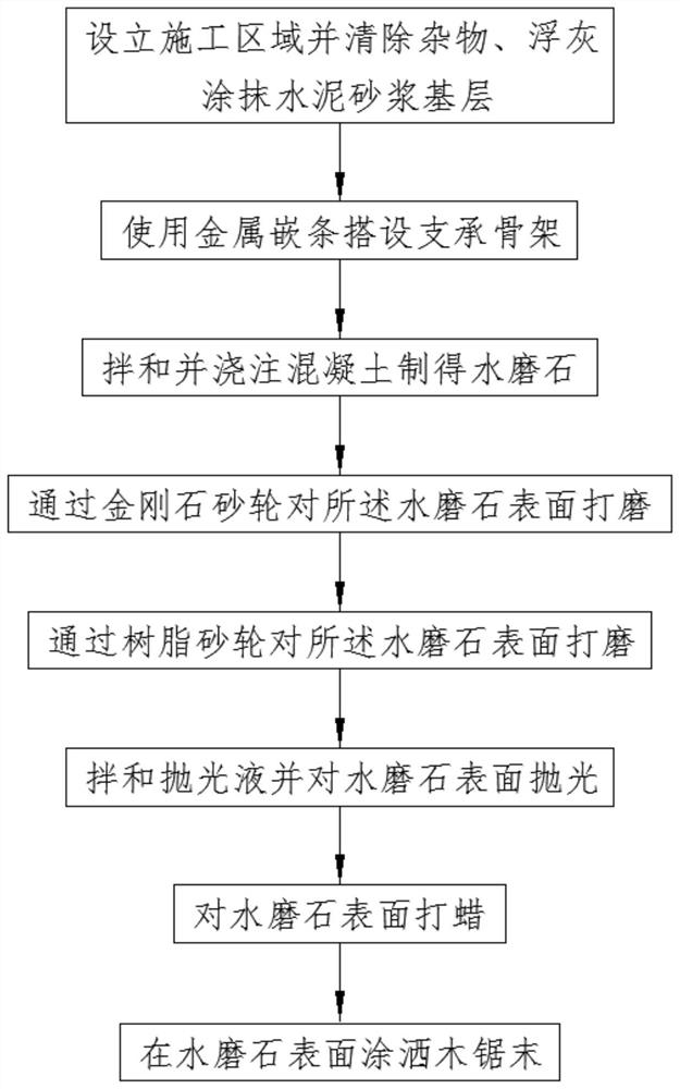 一种具有金属光泽和色彩的镜面水磨石施工工艺