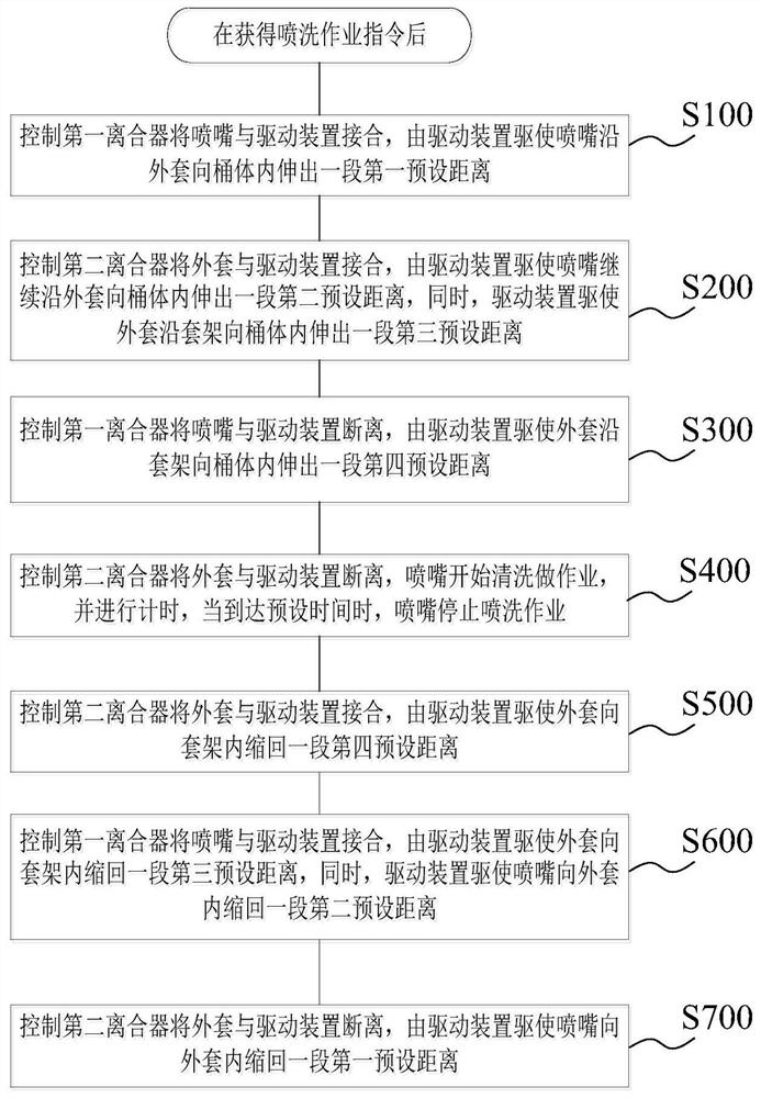 智能马桶喷枪的控制方法、装置及智能马桶