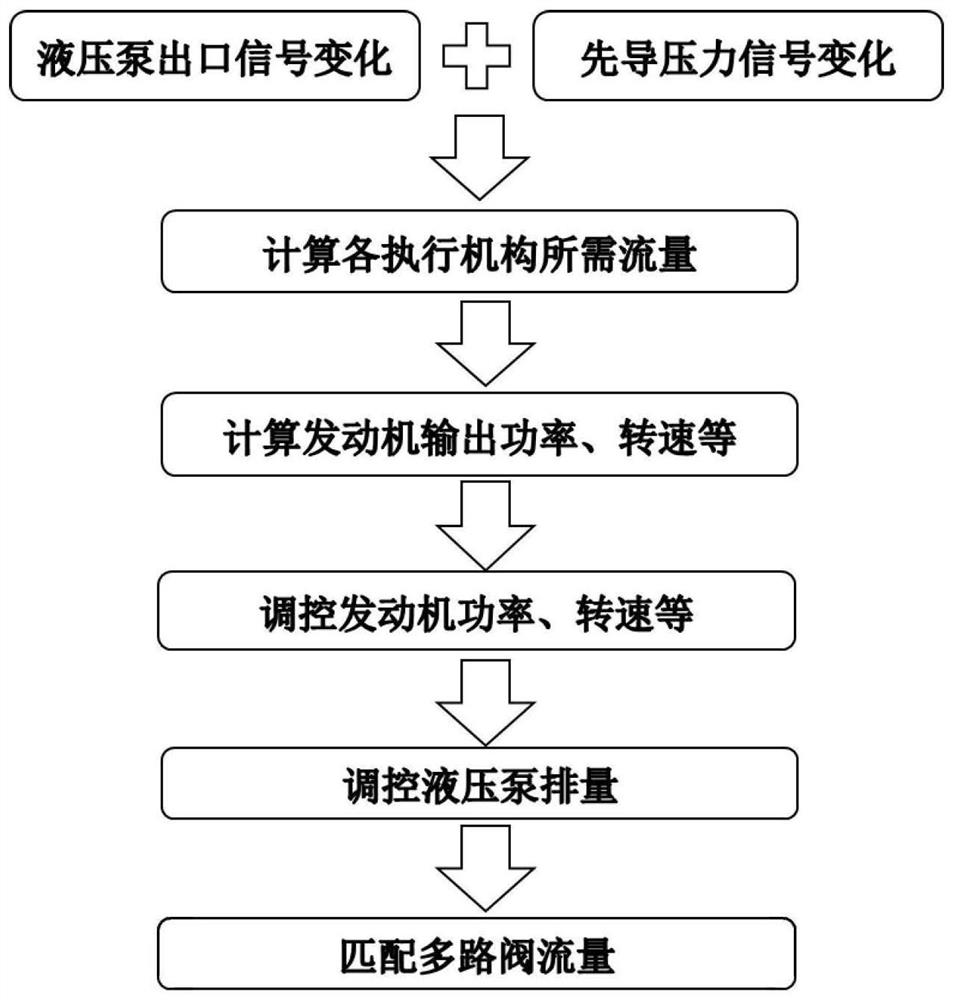 一种基于功率匹配规则库的挖掘机功率匹配的方法