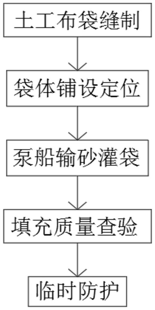 一种泥浆泵充砂袋施工工艺