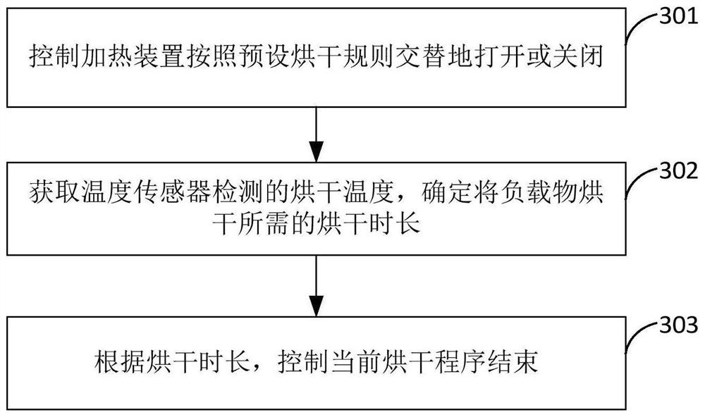 一种烘干控制方法、装置、衣物处理设备及存储介质