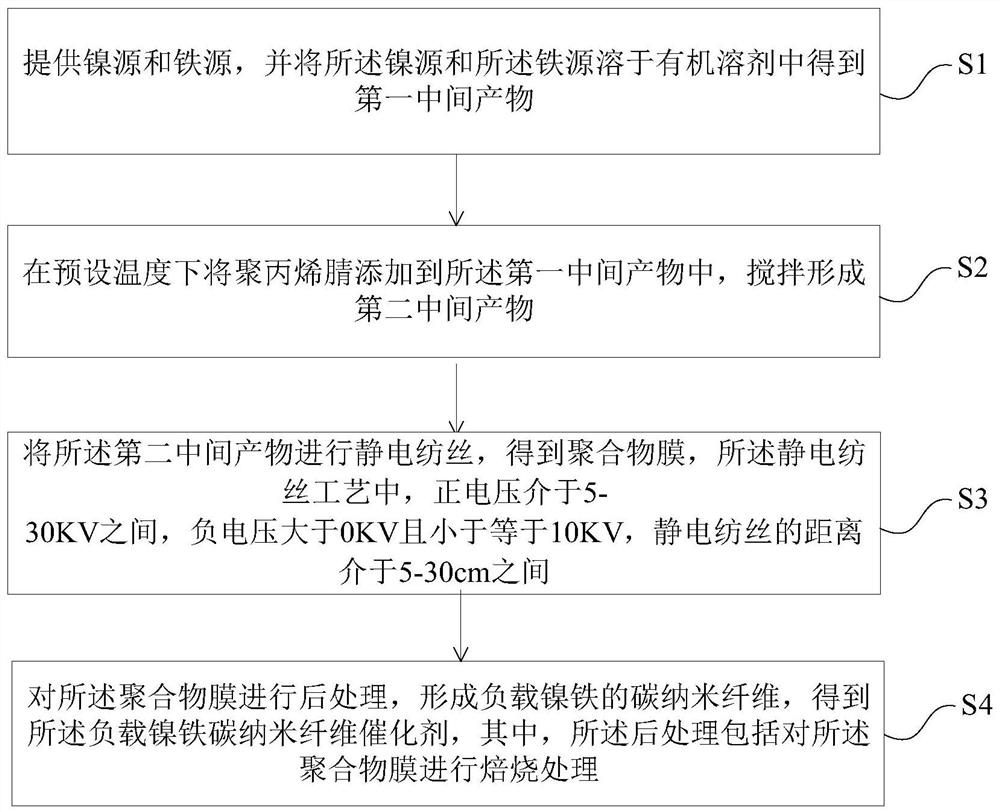 镍铁碳纳米纤维催化剂、制备、应用及其测试方法和系统