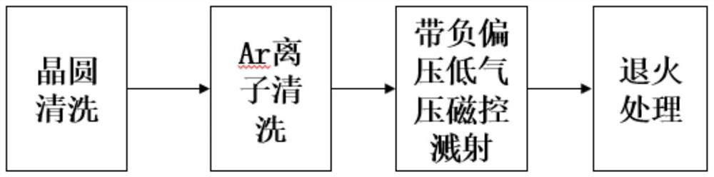 一种TMR芯片的制备方法