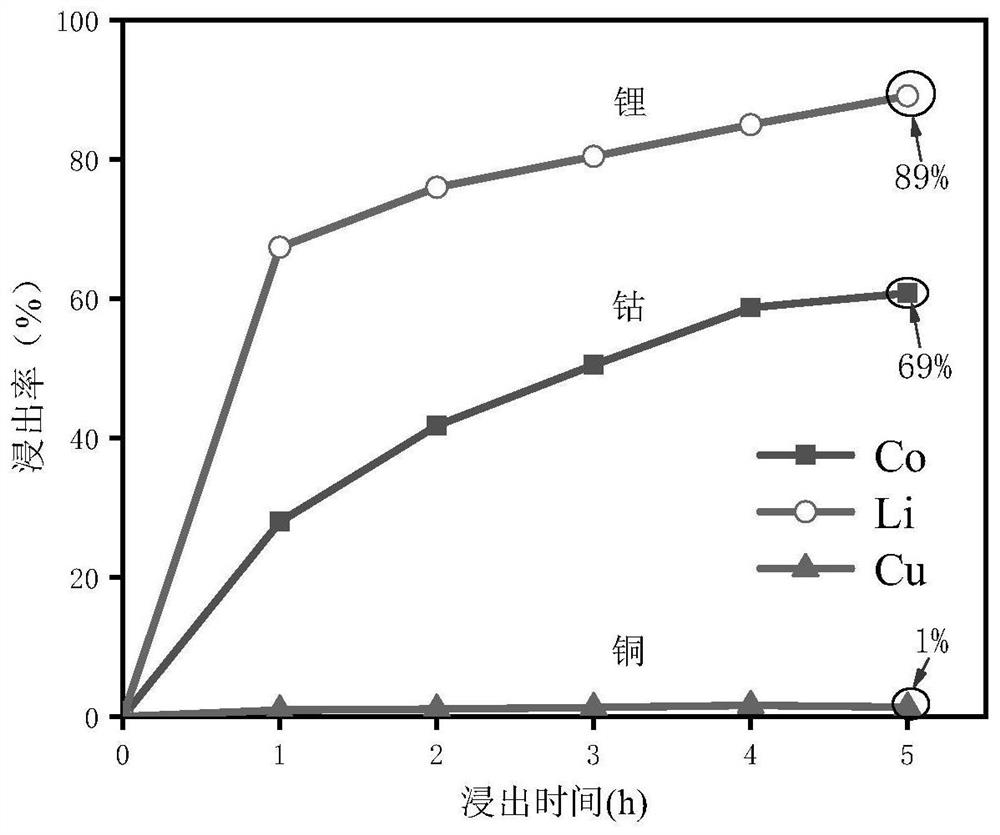 一种聚乙二醇-柠檬酸溶剂用于选择性浸出废旧钴酸锂电池中金属成分的方法