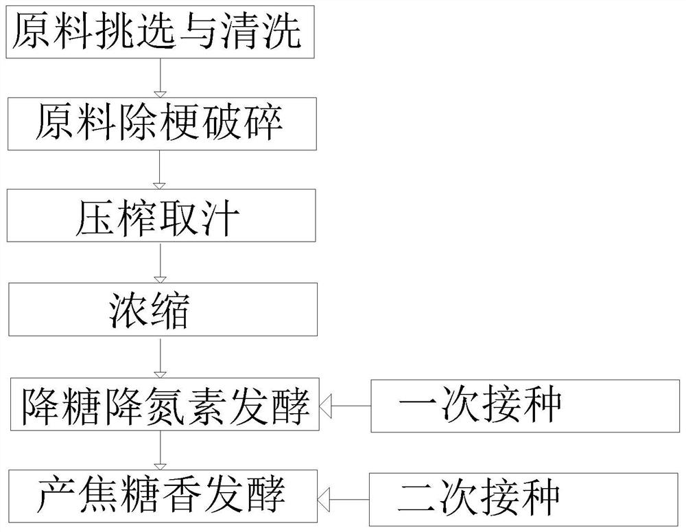 一种高产焦糖香的慕萨莱思发酵酿制工艺