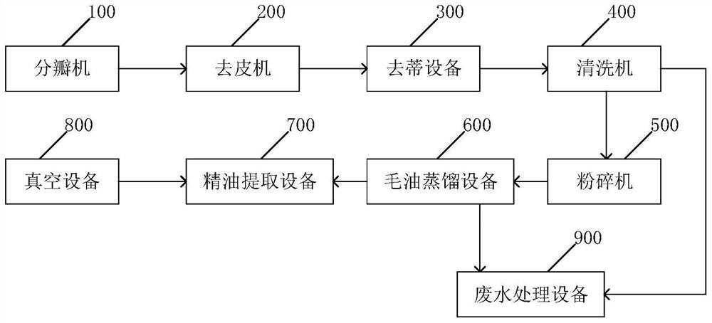 一种大蒜油加工系统及加工方法