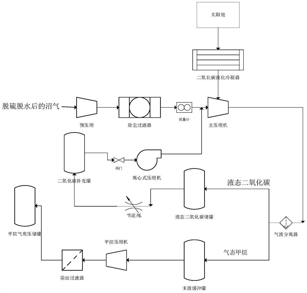 一种可调二氧化碳浓度的从临界沼气中分离二氧化碳的液化工艺方法及装置